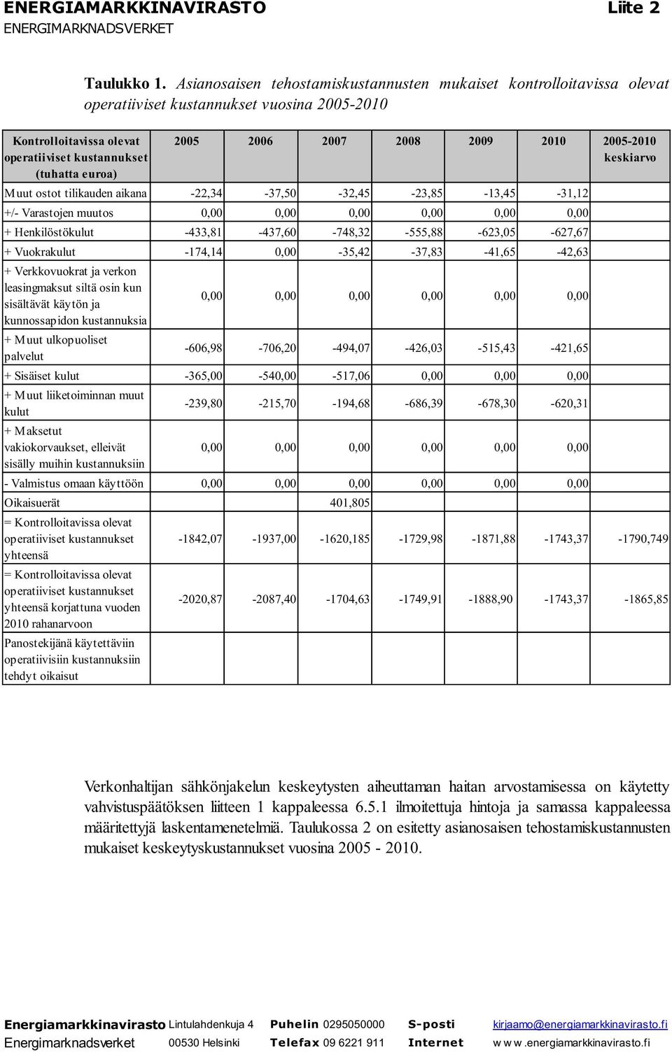 tilikauden aikana -22,34-37,50-32,45-23,85-13,45-31,12 +/- Varastojen muutos 0,00 0,00 0,00 0,00 0,00 0,00 + Henkilöstökulut -433,81-437,60-748,32-555,88-623,05-627,67 + Vuokrakulut -174,14