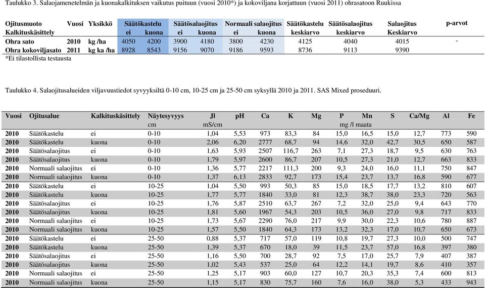 salaojitus Säätökastelu Säätösalaojitus Salaojitus p-arvot Kalkituskäsittely ei kuona ei kuona ei kuona keskiarvo keskiarvo Keskiarvo Ohra sato 2010 kg /ha 4050 4200 3900 4180 3800 4230 4125 4040