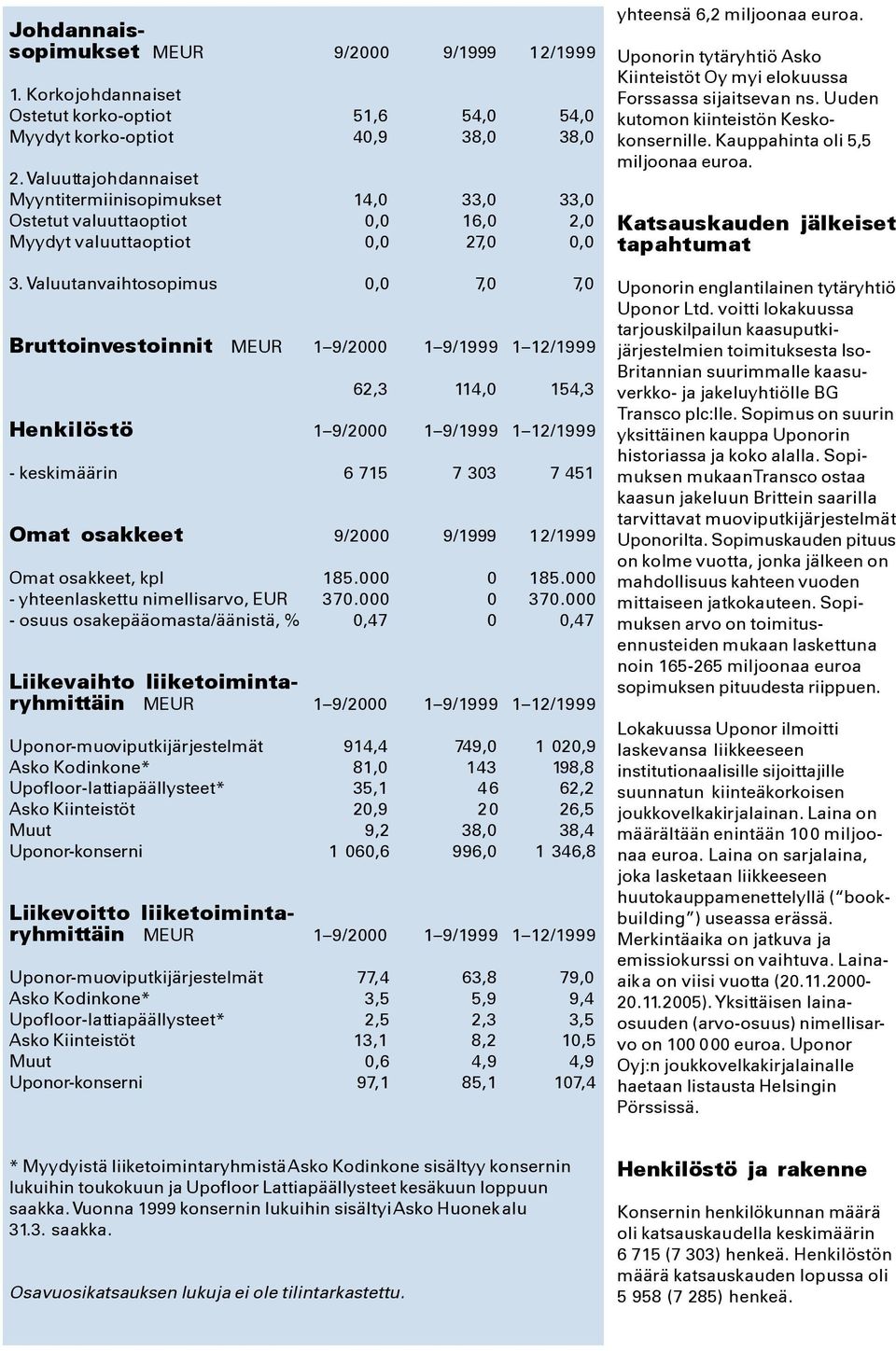 Valuutanvaihtosopimus 0,0 7,0 7,0 Bruttoinvestoinnit MEUR 1 9/2000 1 9/1999 1 12/1999 62,3 114,0 154,3 Henkilöstö 1 9/2000 1 9/1999 1 12/1999 - keskimäärin 6 715 7 303 7 451 Omat osakkeet 9/2000