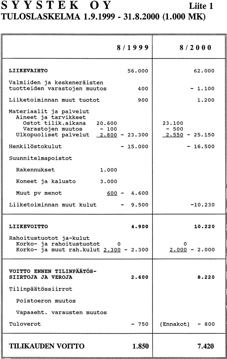 150 Henkilostokulut -16.500-15.000 Suunnitelmapoistot Rakennukset 1.000 Koneet ja kalusto 3.000 Mu ut pv menot &QQ- 4.600 Liiketoiminnan mu ut kulut - 9.500-10.230 LIIKEVOITTO 4.900 10.