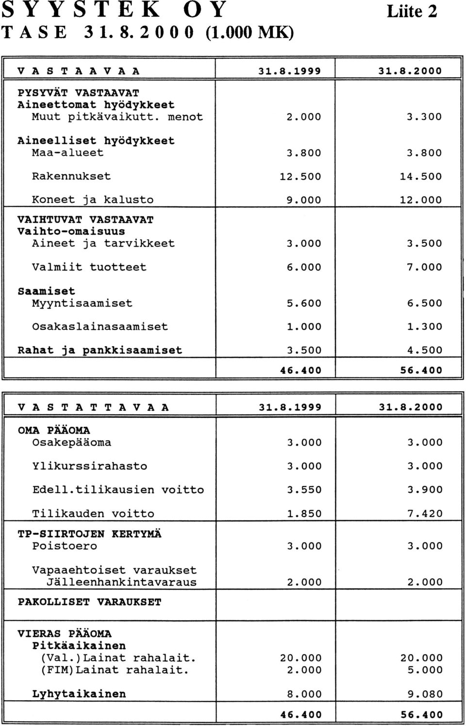 500 Osakaslainasaamiset 1.000 1.300 Rabat ia Qankkisaamiset 3.500 4.500 46.400 56.400 VASTATTAVAA 31.8.1999 31.8.2000 OMA paaoma Osakepaaoma 3.000 3.000 Ylikurssirahasto 3.000 3.000 Edell.