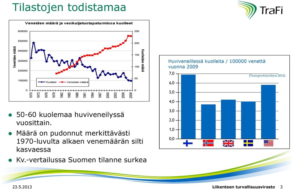 100000 Kuolleet Veneiden määrä 50 0 0 50-60 kuolemaa huviveneilyssä vuosittain.