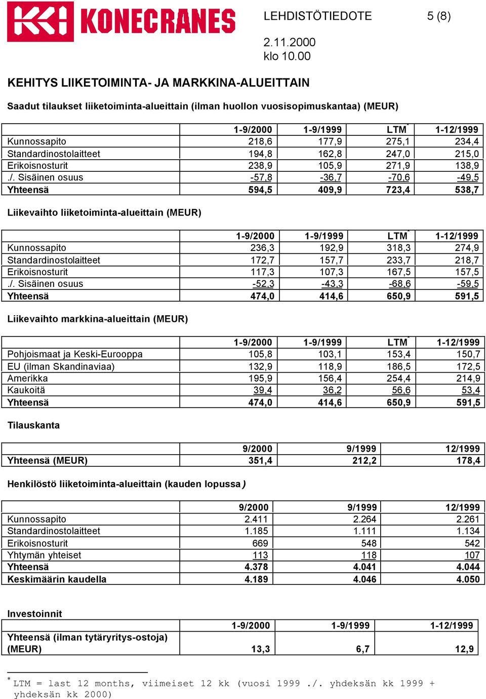 Sisäinen osuus -57,8-36,7-70,6-49,5 Yhteensä 594,5 409,9 723,4 538,7 Liikevaihto liiketoiminta-alueittain (MEUR) 1-9/2000 1-9/1999 LTM * 1-12/1999 Kunnossapito 236,3 192,9 318,3 274,9