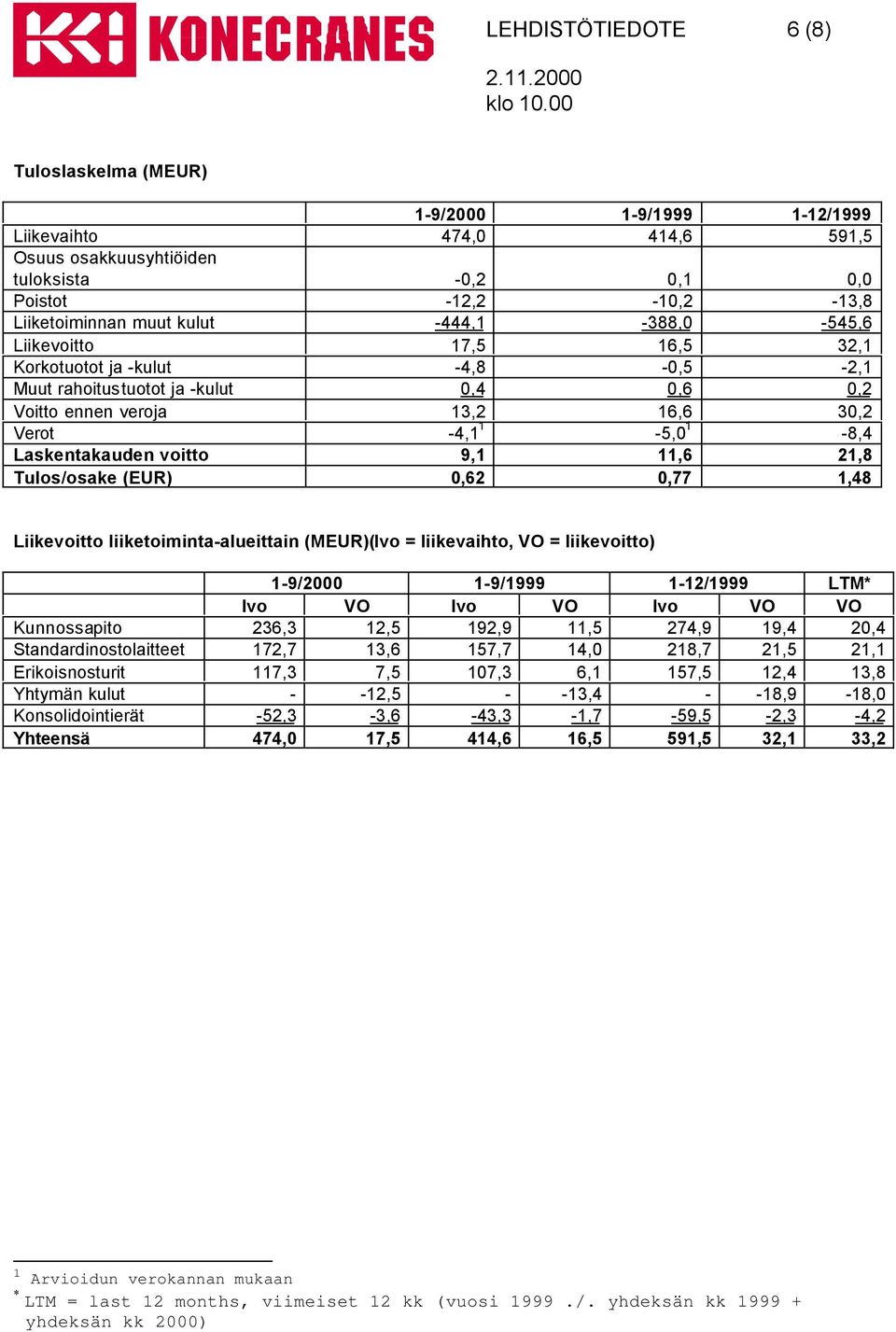 voitto 9,1 11,6 21,8 Tulos/osake (EUR) 0,62 0,77 1,48 Liikevoitto liiketoiminta-alueittain (MEUR)(lvo = liikevaihto, VO = liikevoitto) 1-9/2000 1-9/1999 1-12/1999 LTM* lvo VO lvo VO lvo VO VO