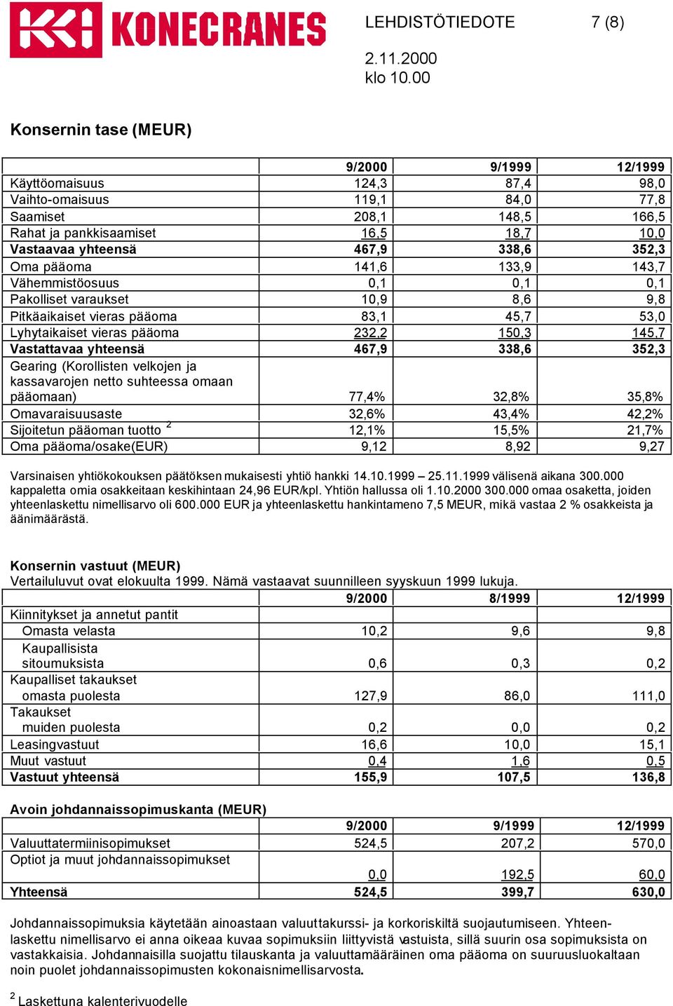 232,2 150,3 145,7 Vastattavaa yhteensä 467,9 338,6 352,3 Gearing (Korollisten velkojen ja kassavarojen netto suhteessa omaan pääomaan) 77,4% 32,8% 35,8% Omavaraisuusaste 32,6% 43,4% 42,2% Sijoitetun