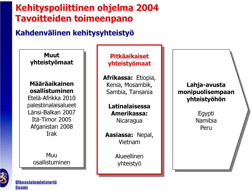 Irak Muu Muu osallistuminen osallistuminen Afrikassa: Afrikassa: Etiopia, Etiopia, Kenia, Kenia, Mosambik, Mosambik, Sambia, Sambia, Tansania Tansania Latinalaisessa Latinalaisessa Amerikassa: