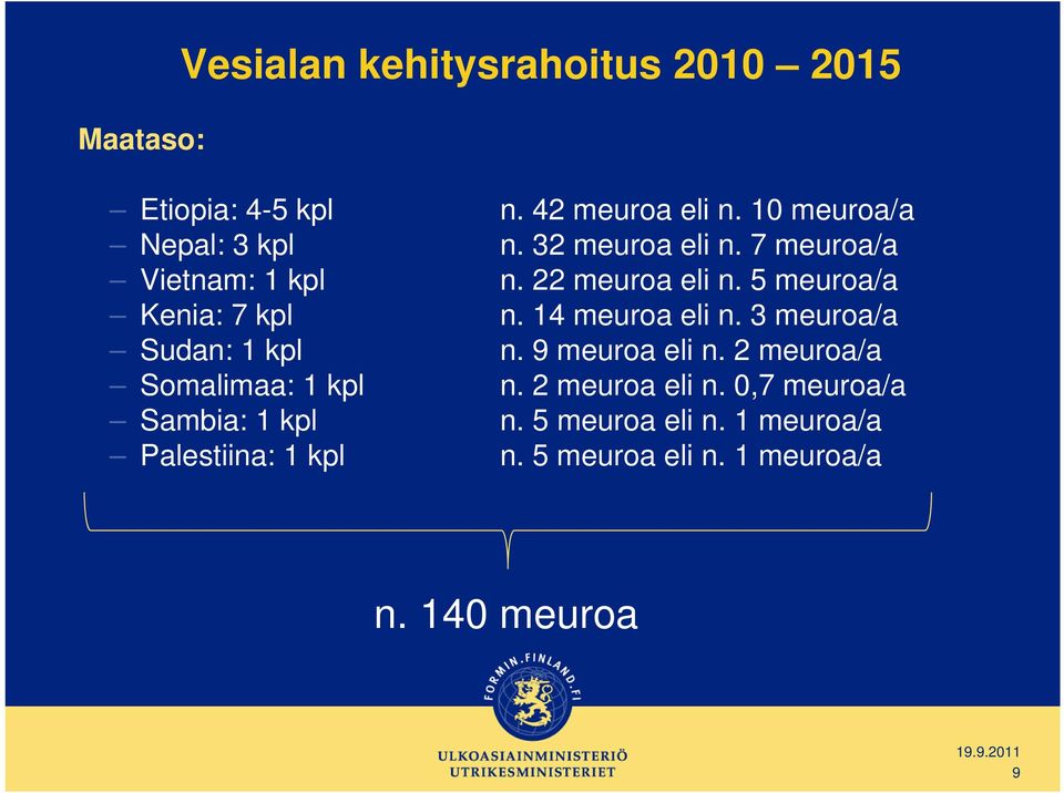 5 meuroa/a Kenia: 7 kpl n. 14 meuroa eli n. 3 meuroa/a Sudan: 1 kpl n. 9 meuroa eli n.