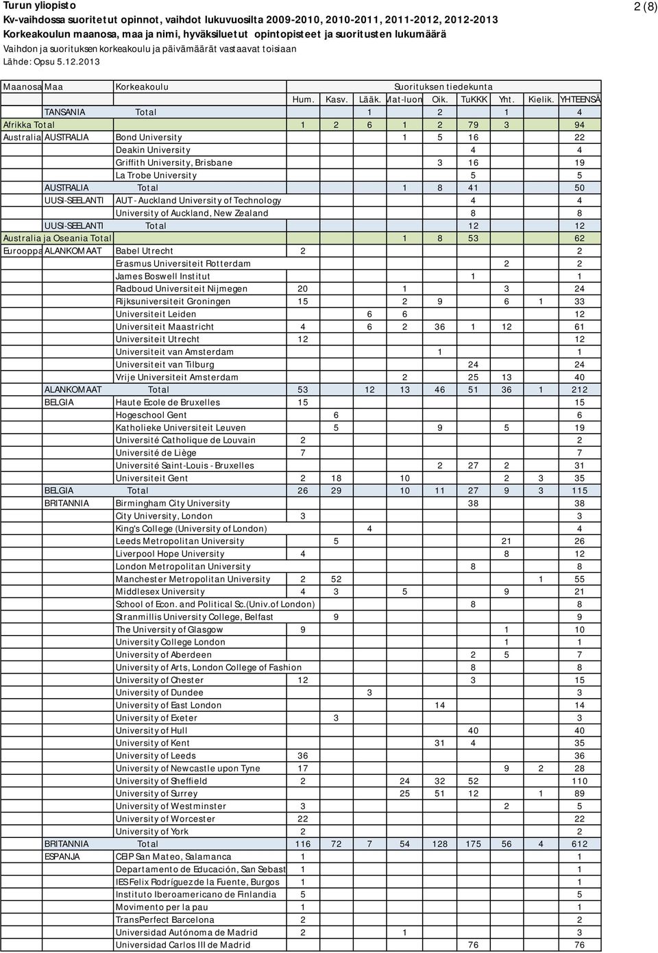 Zealand 8 8 UUSI-SEELANTI Total 12 12 Australia ja Oseania Total 1 8 53 62 Eurooppa ALANKOMAAT Babel Utrecht 2 2 Erasmus Universiteit Rotterdam 2 2 James Boswell Institut 1 1 Radboud Universiteit
