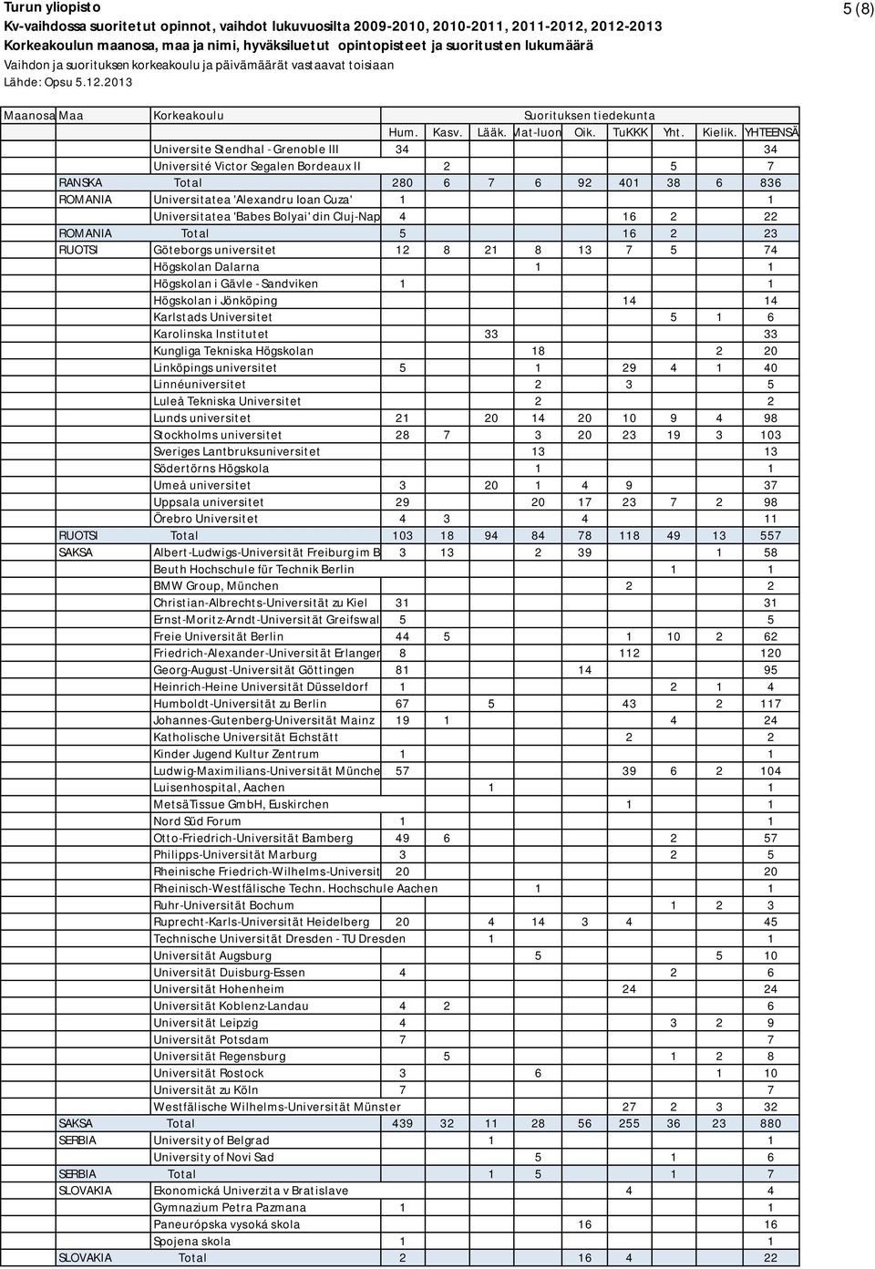 Dalarna 1 1 Högskolan i Gävle - Sandviken 1 1 Högskolan i Jönköping 14 14 Karlstads Universitet 5 1 6 Karolinska Institutet 33 33 Kungliga Tekniska Högskolan 18 2 20 Linköpings universitet 5 1 29 4 1