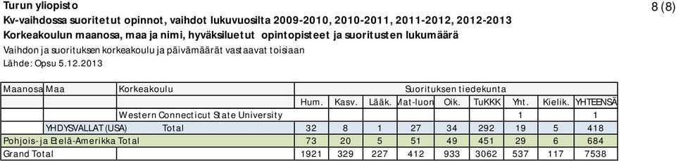 (USA) Total 32 8 1 27 34 292 19 5 418 Pohjois- ja Etelä-Amerikka Total