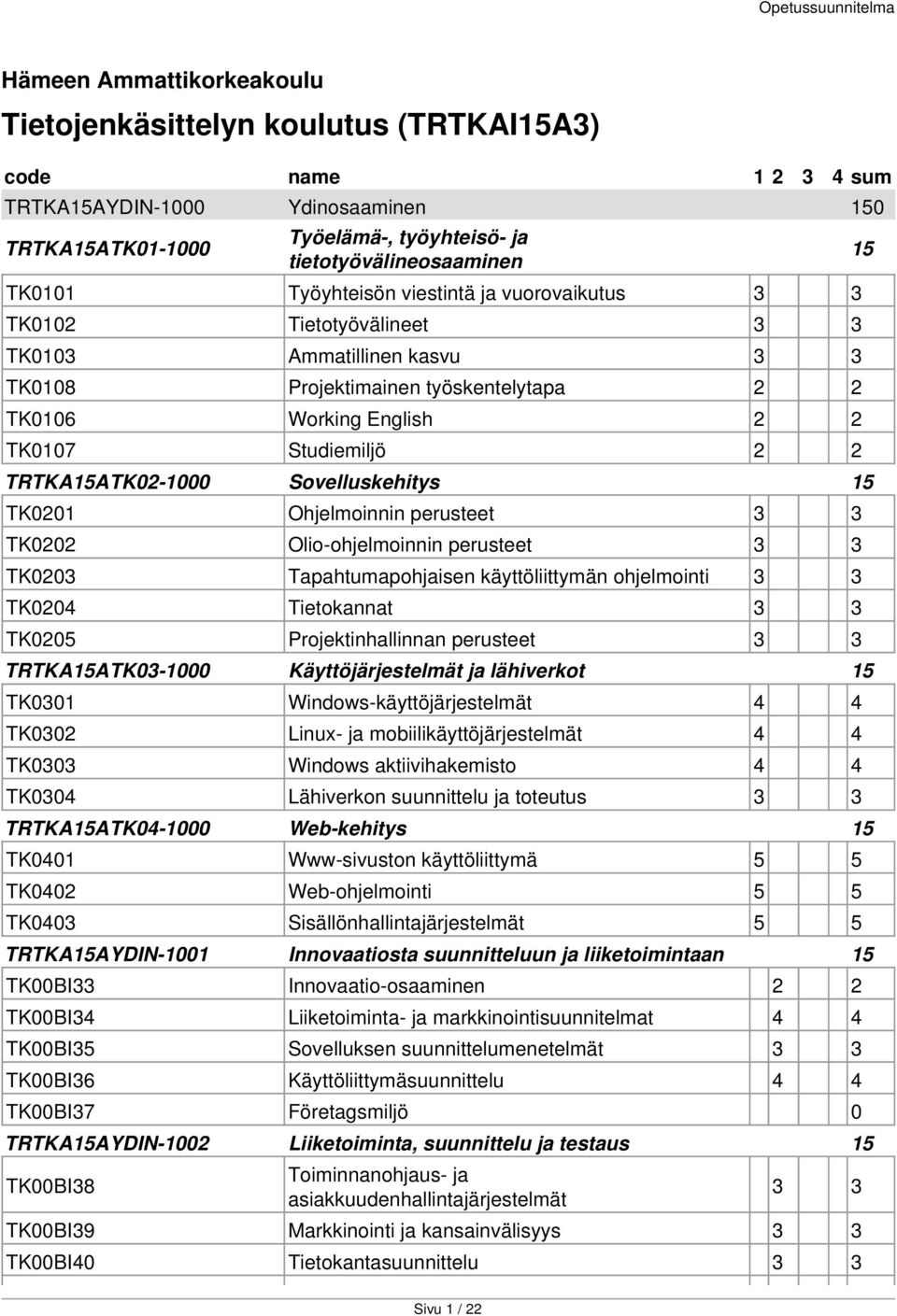 TRTKA15ATK02-1000 Sovelluskehitys 15 TK0201 Ohjelmoinnin perusteet 3 3 TK0202 Olio-ohjelmoinnin perusteet 3 3 TK0203 Tapahtumapohjaisen käyttöliittymän ohjelmointi 3 3 TK0204 Tietokannat 3 3 TK0205