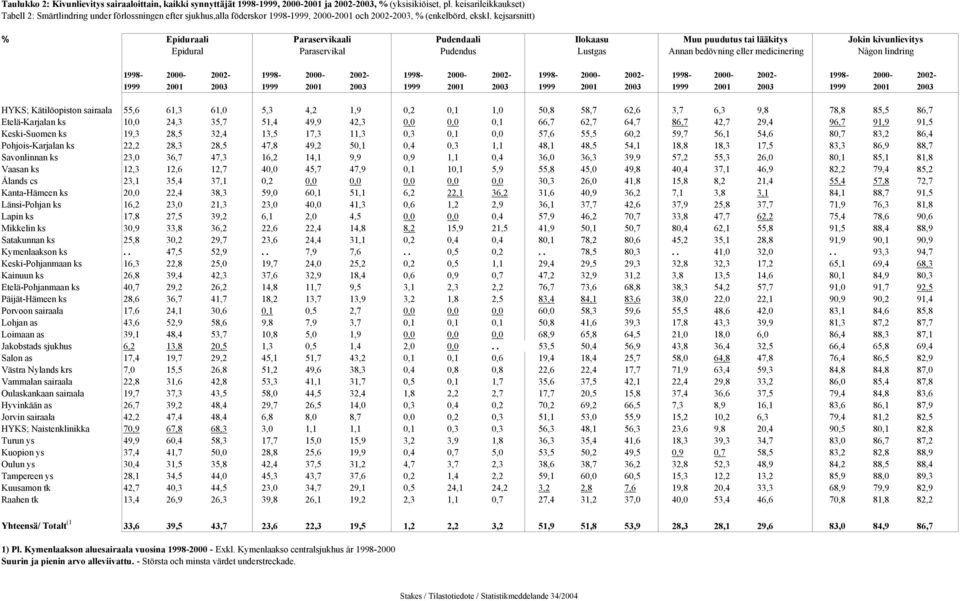 kejsarsnitt) % Epiduraali Epidural Paraservikaali Paraservikal Pudendaali Pudendus Ilokaasu Lustgas Muu puudutus tai lääkitys Annan bedövning eller medicinering Jokin kivunlievitys Någon lindring