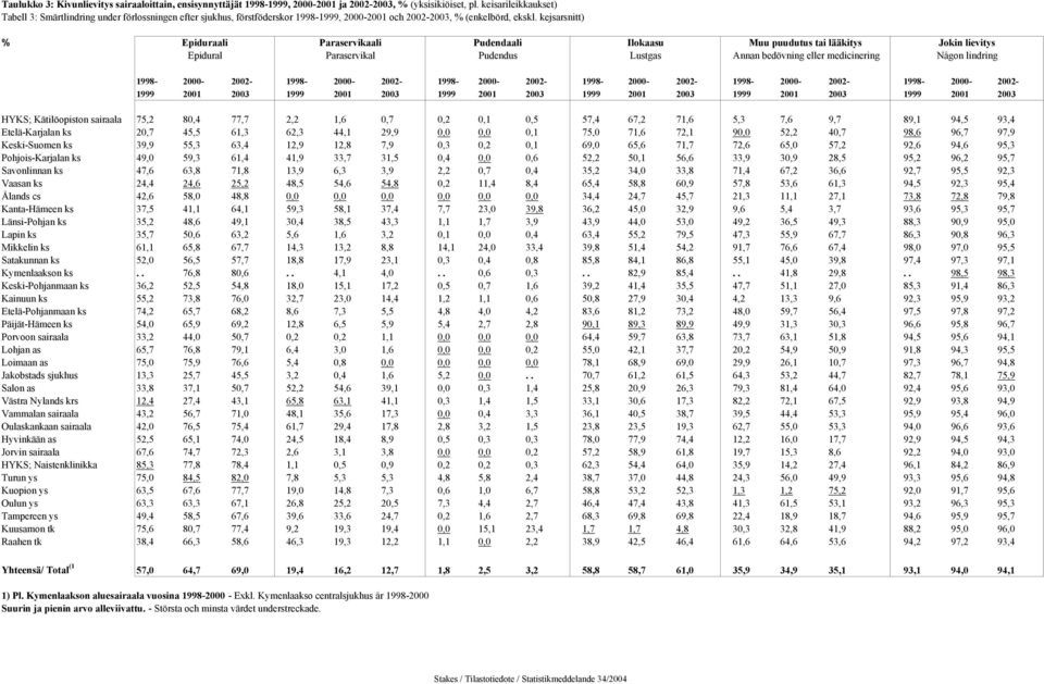 kejsarsnitt) % Epiduraali Epidural Paraservikaali Paraservikal Pudendaali Pudendus Ilokaasu Lustgas Muu puudutus tai lääkitys Annan bedövning eller medicinering Jokin lievitys Någon lindring