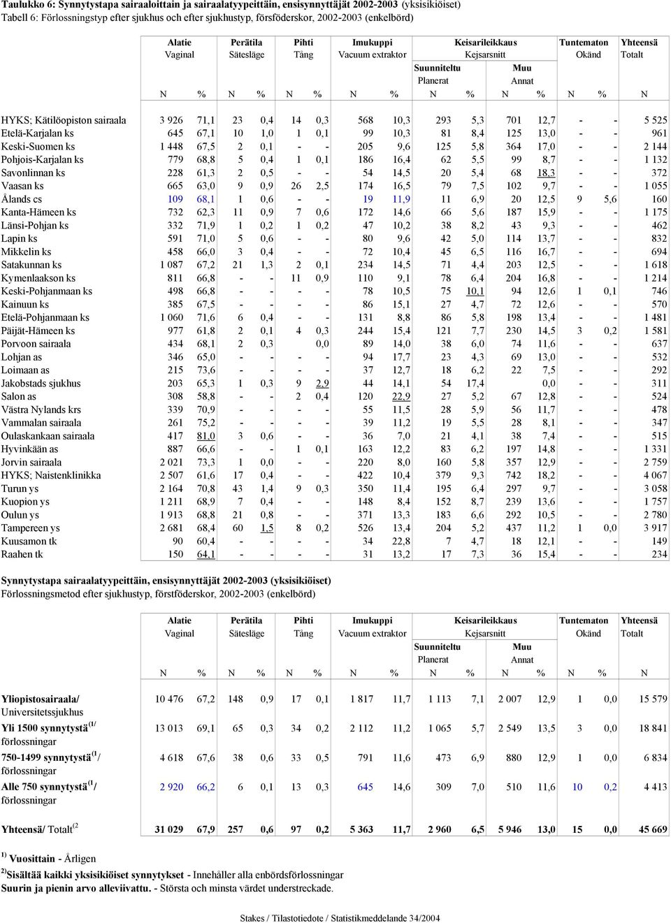 N % N HYKS; Kätilöopiston sairaala 3 926 71,1 23 0,4 14 0,3 568 10,3 293 5,3 701 12,7 - - 5 525 Etelä-Karjalan ks 645 67,1 10 1,0 1 0,1 99 10,3 81 8,4 125 13,0 - - 961 Keski-Suomen ks 1 448 67,5 2