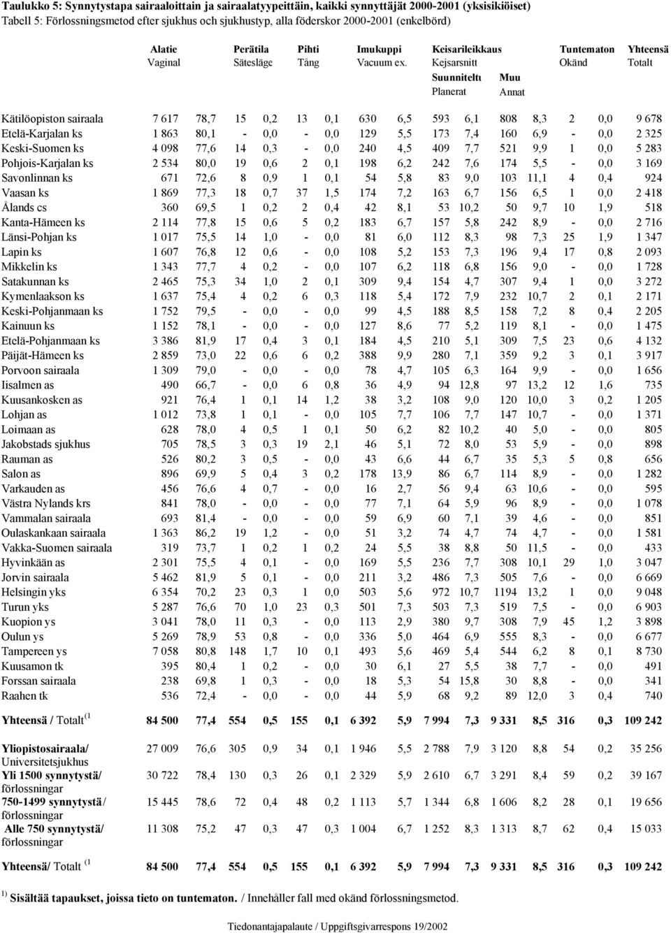 Kejsarsnitt Okänd Totalt Suunniteltu Muu Planerat Annat Kätilöopiston sairaala 7 617 78,7 15 0,2 13 0,1 630 6,5 593 6,1 808 8,3 2 0,0 9 678 Etelä-Karjalan ks 1 863 80,1-0,0-0,0 129 5,5 173 7,4 160