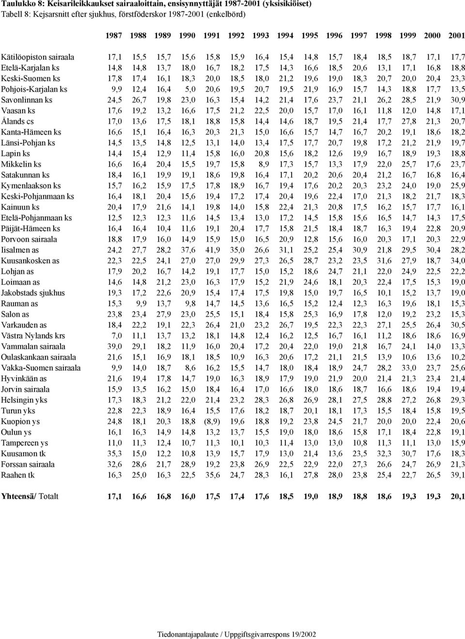 16,6 18,5 20,6 13,1 17,1 16,8 18,8 Keski-Suomen ks 17,8 17,4 16,1 18,3 20,0 18,5 18,0 21,2 19,6 19,0 18,3 20,7 20,0 20,4 23,3 Pohjois-Karjalan ks 9,9 12,4 16,4 5,0 20,6 19,5 20,7 19,5 21,9 16,9 15,7