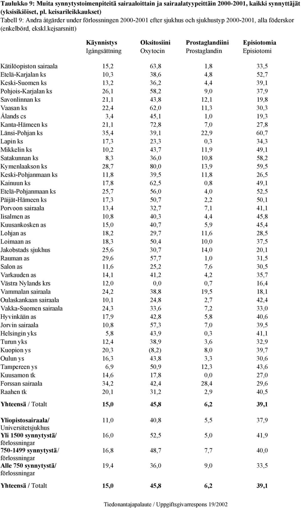 kejsarsnitt) Käynnistys Oksitosiini Prostaglandiini Episiotomia Igångsättning Oxytocin Prostaglandin Episiotomi Kätilöopiston sairaala 15,2 63,8 1,8 33,5 Etelä-Karjalan ks 10,3 38,6 4,8 52,7