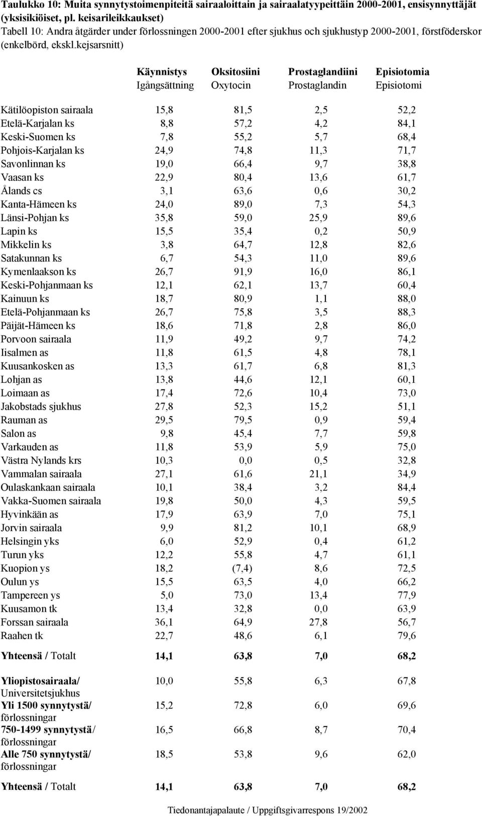 kejsarsnitt) Käynnistys Oksitosiini Prostaglandiini Episiotomia Igångsättning Oxytocin Prostaglandin Episiotomi Kätilöopiston sairaala 15,8 81,5 2,5 52,2 Etelä-Karjalan ks 8,8 57,2 4,2 84,1