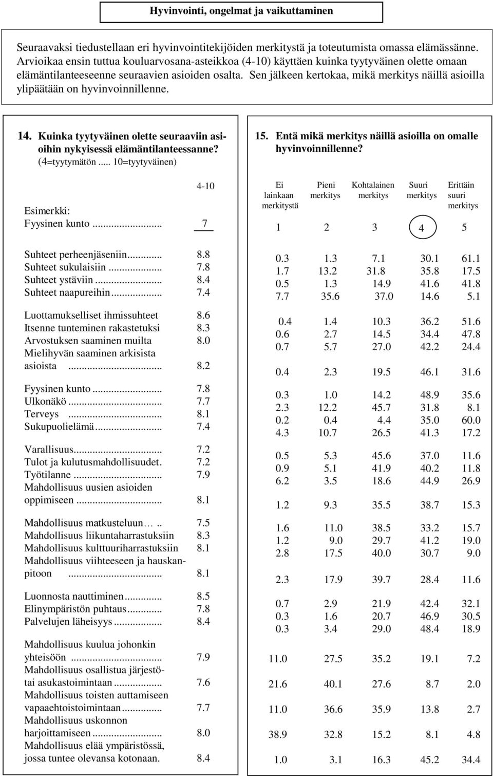 Sen jälkeen kertokaa, mikä merkitys näillä asioilla ylipäätään on hyvinvoinnillenne. 14. Kuinka tyytyväinen olette seuraaviin asioihin nykyisessä elämäntilanteessanne? (4=tyytymätön.