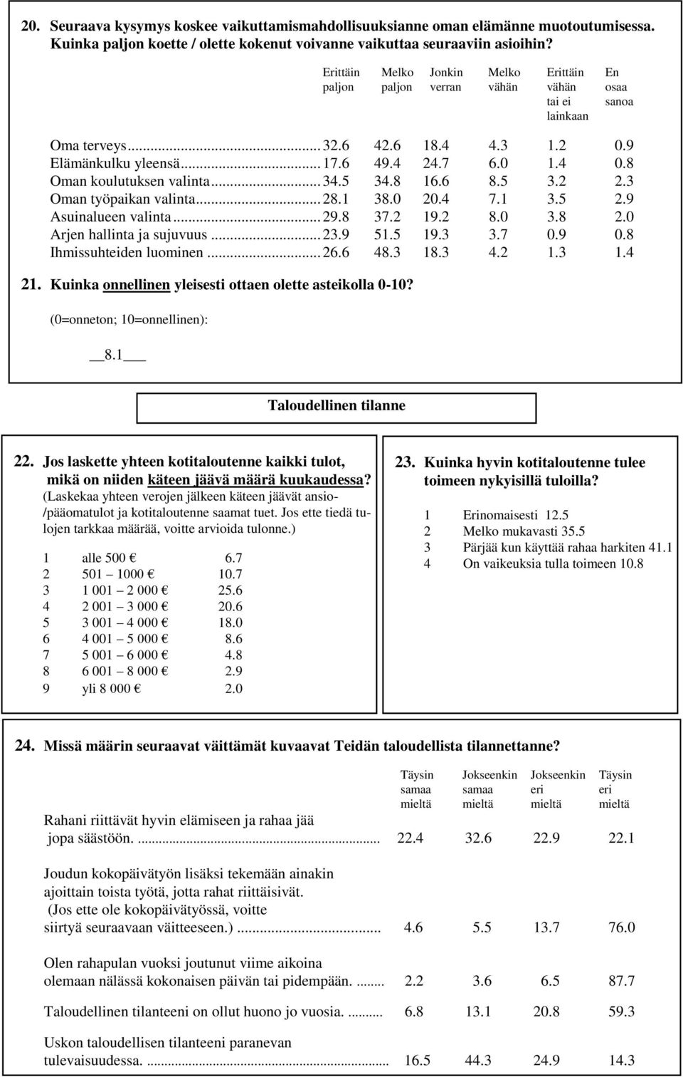 8 Oman koulutuksen valinta... 34.5 34.8 16.6 8.5 3.2 2.3 Oman työpaikan valinta... 28.1 38.0 20.4 7.1 3.5 2.9 Asuinalueen valinta... 29.8 37.2 19.2 8.0 3.8 2.0 Arjen hallinta ja sujuvuus... 23.9 51.