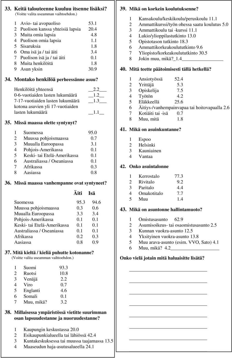 Henkilöitä yhteensä 0-6-vuotiaiden lasten lukumäärä 7-17-vuotiaiden lasten lukumäärä kotona asuvien yli 17-vuotiaiden lasten lukumäärä 35. Missä maassa olette syntynyt? 2.2 1.2 1.3 1.1 1 Suomessa 95.