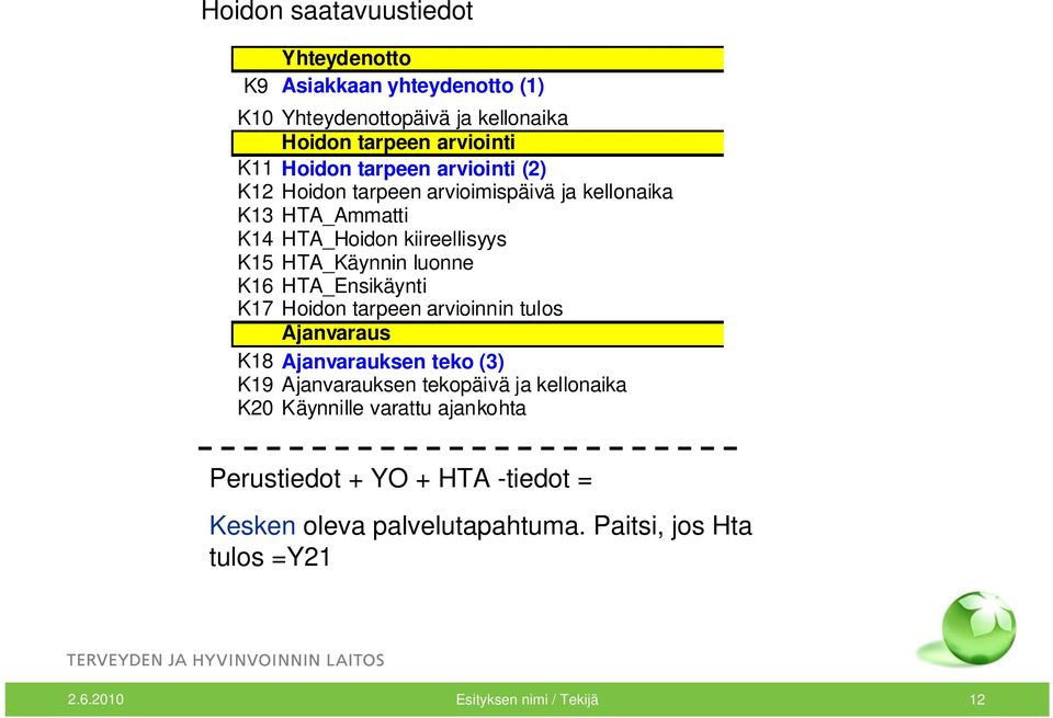 HTA_Ensikäynti K17 Hoidon tarpeen arvioinnin tulos Ajanvaraus K18 Ajanvarauksen teko (3) K19 Ajanvarauksen tekopäivä ja kellonaika K20