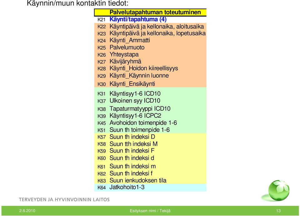 Käyntisyy1-6 ICD10 K37 Ulkoinen syy ICD10 K38 Tapaturmatyyppi ICD10 K39 Käyntisyy1-6 ICPC2 K45 Avohoidon toimenpide 1-6 K51 Suun th toimenpide 1-6 K57 Suun th indeksi D