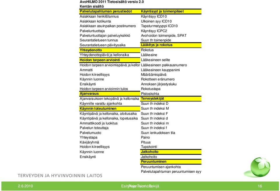 Tapaturmatyyppi ICD10 Palveluntuottaja Käyntisyy ICPC2 Palveluntuottajan palveluyksikkö Avohoidon toimenpide, SPAT Seurantatietueen tunnus Suun th toimenpide Seurantatietueen päivitysaika Lääkitys ja