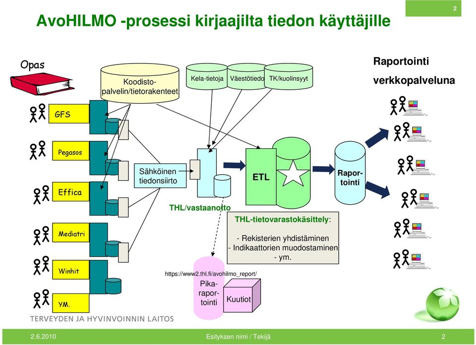 Raportointi THL/vastaanotto THL-tietovarastokäsittely: Mediatri Winhit YM. https://www2.thl.