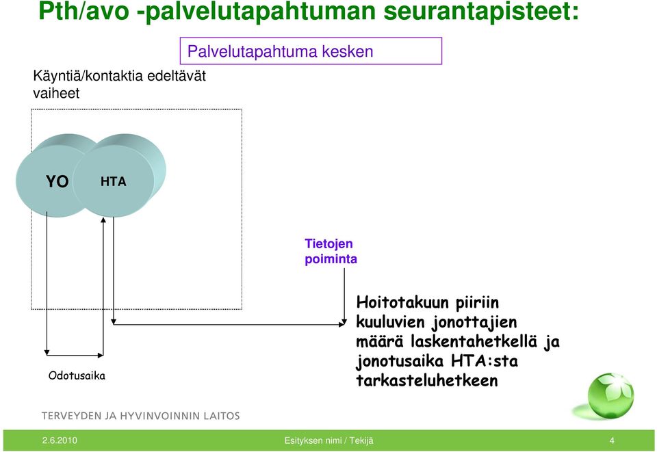 Odotusaika Hoitotakuun piiriin kuuluvien jonottajien määrä