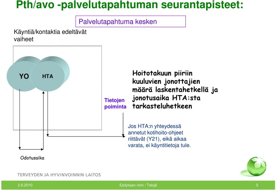 laskentahetkellä ja jonotusaika HTA:sta tarkasteluhetkeen Jos HTA:n yhteydessä annetut