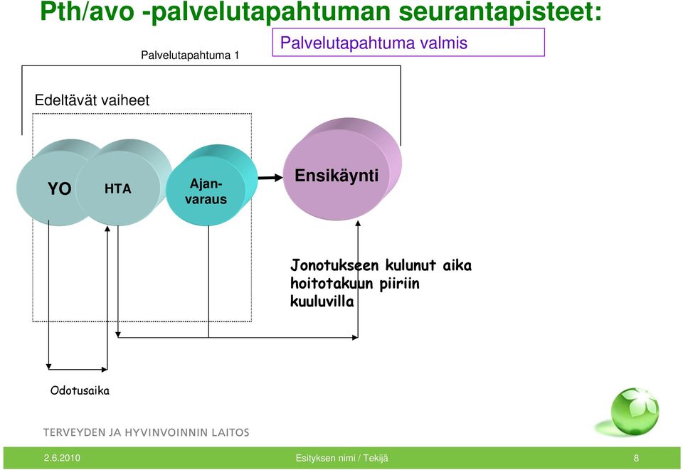 vaiheet YO HTA HTA Ajanvaraus Ensikäynti Jonotukseen