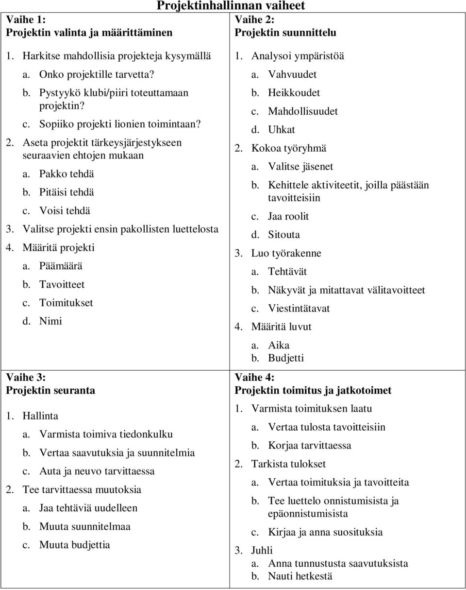 Valitse projekti ensin pakollisten luettelosta 4. Määritä projekti a. Päämäärä b. Tavoitteet c. Toimitukset d. Nimi Vaihe 3: Projektin seuranta 1. Hallinta a. Varmista toimiva tiedonkulku b.