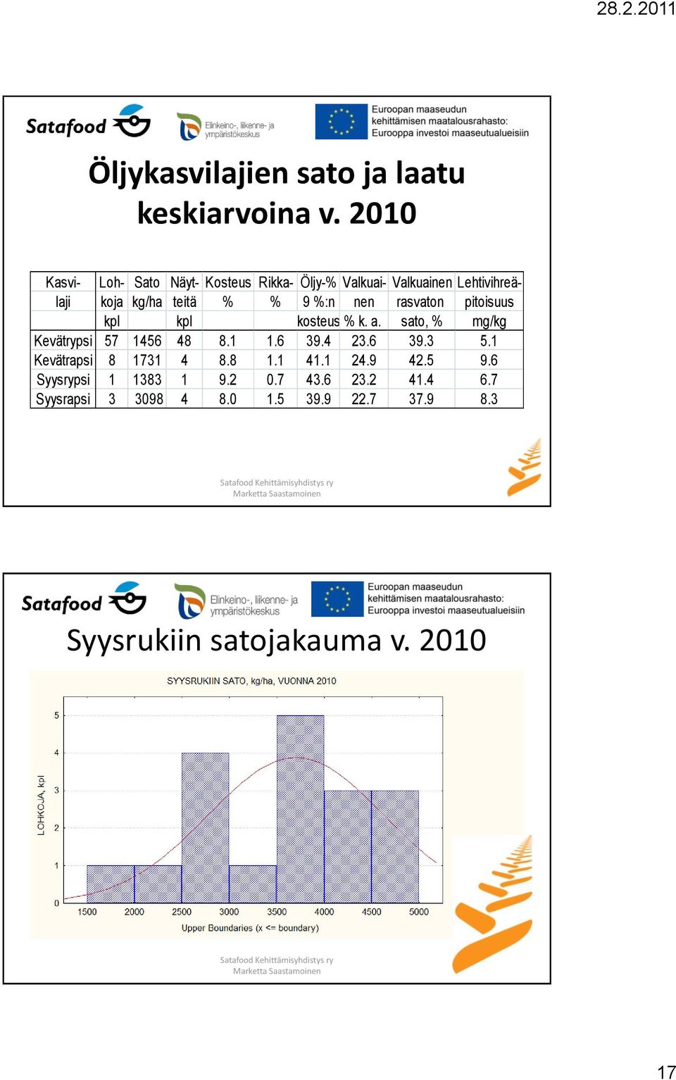 %:n nen rasvaton pitoisuus kpl kpl kosteus % k. a. sato, % mg/kg Kevätrypsi 57 1456 48 8.1 1.6 39.4 23.6 39.3 5.