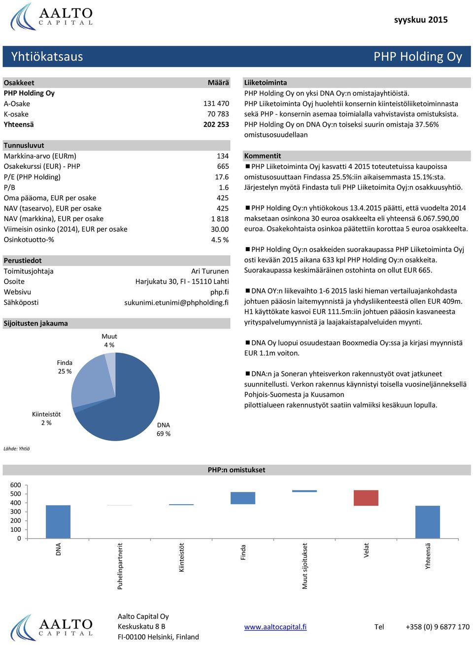 5 % Perustiedot Toimitusjohtaja Osoite Websivu Sähköposti Sijoitusten jakauma 2 % Finda 25 % Muut 4 % Ari Turunen Harjukatu 3, FI - 1511 Lahti php.fi sukunimi.etunimi@phpholding.