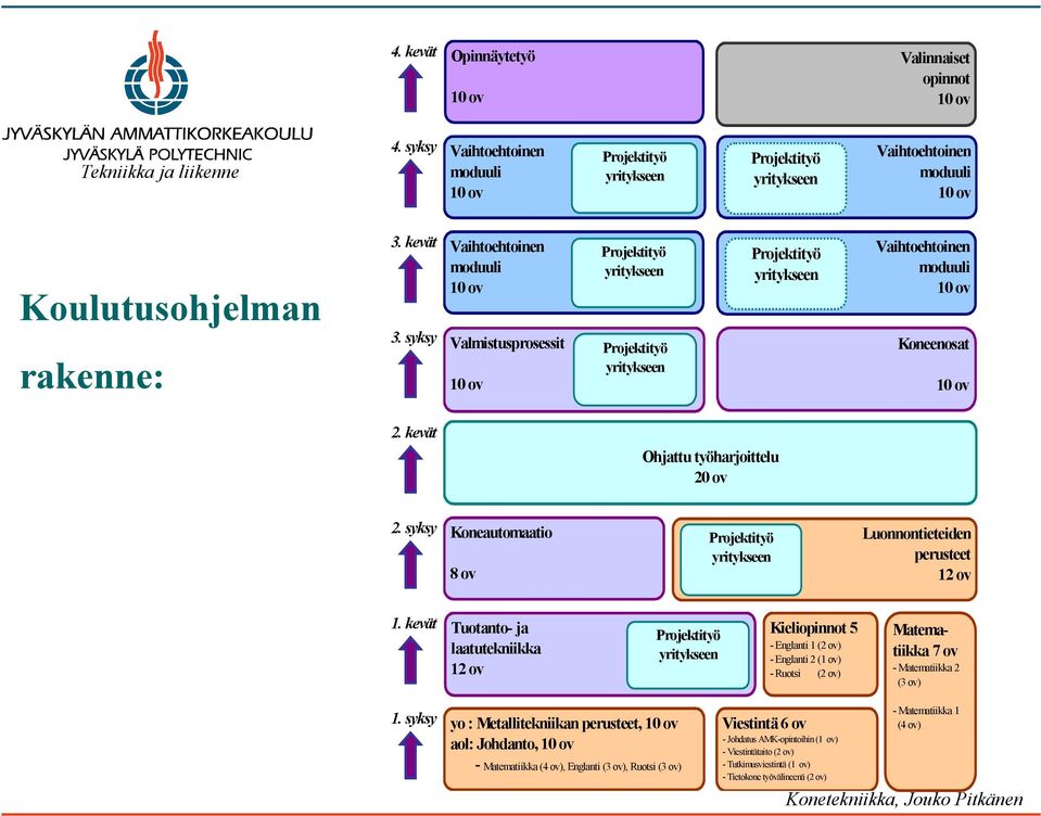 syksy Vaihtoehtoinen moduuli 10 ov Valmistusprosessit 10 ov Projektityö yritykseen Projektityö yritykseen Projektityö yritykseen Vaihtoehtoinen moduuli 10 ov Koneenosat 10 ov 2.