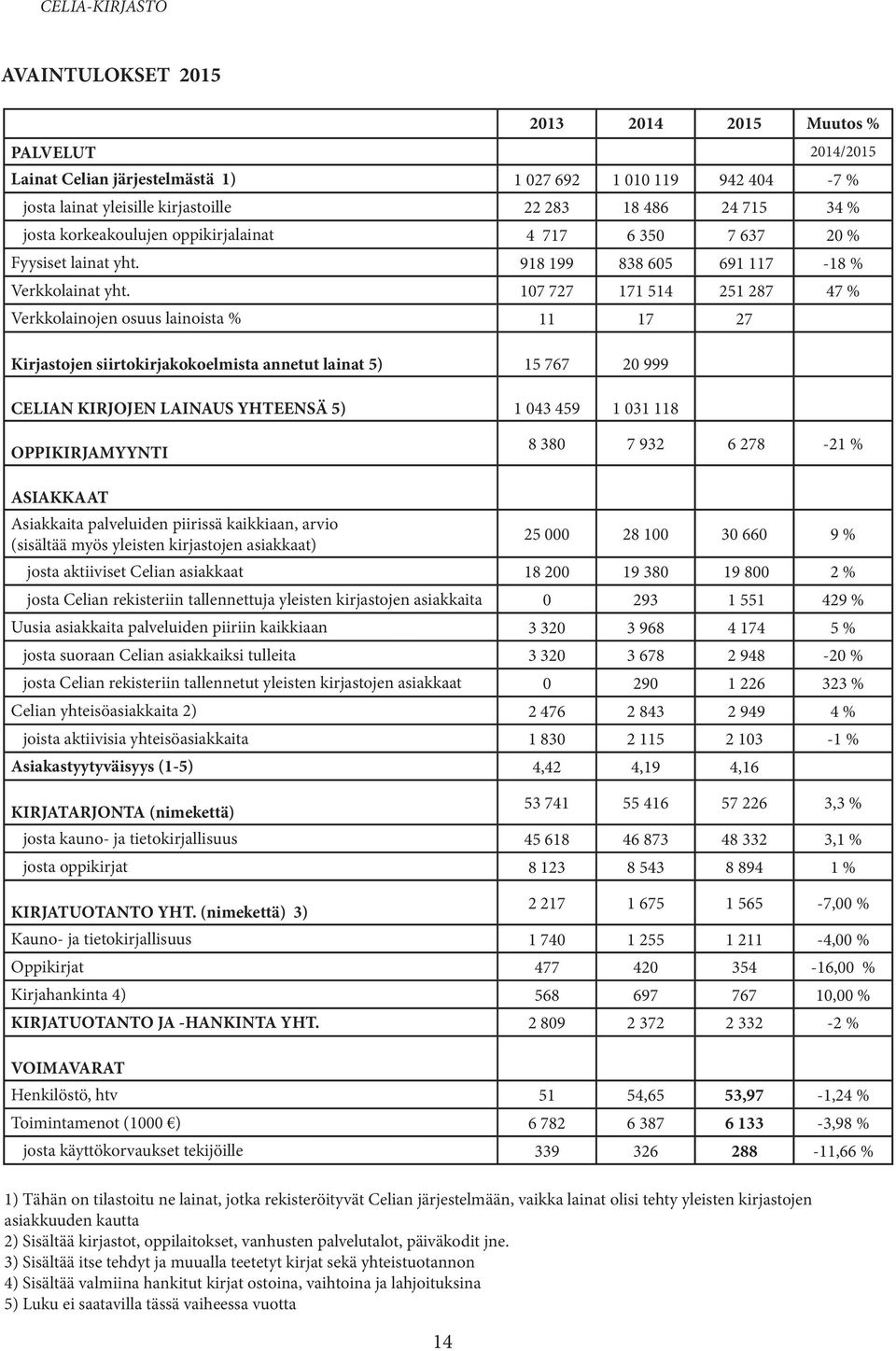 107 727 171 514 251 287 47 % Verkkolainojen osuus lainoista % 11 17 27 Kirjastojen siirtokirjakokoelmista annetut lainat 5) 15 767 20 999 CELIAN KIRJOJEN LAINAUS YHTEENSÄ 5) 1 043 459 1 031 118