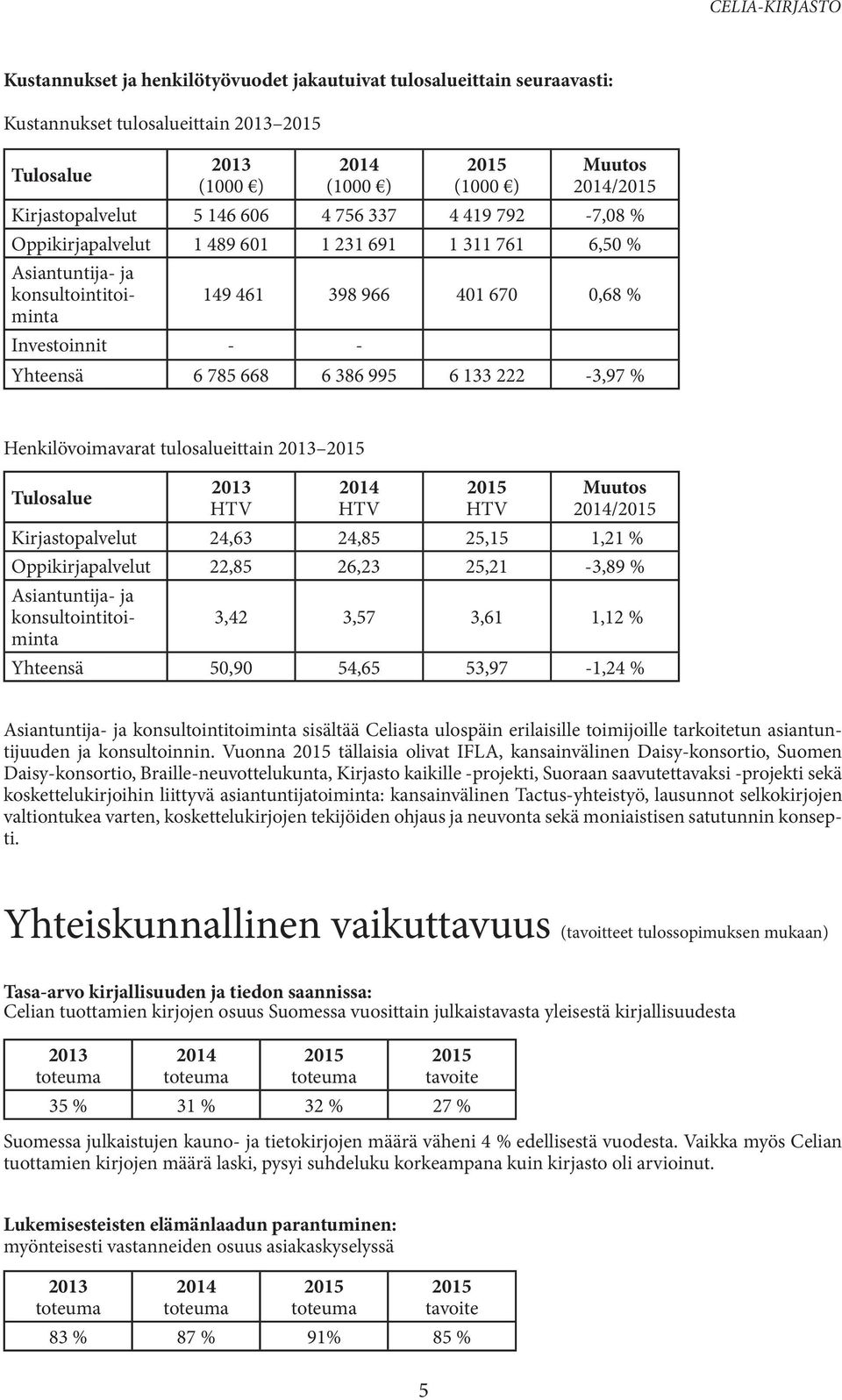 Henkilövoimavarat tulosalueittain Tulosalue HTV HTV HTV Muutos / Kirjastopalvelut 24,63 24,85 25,15 1,21 % Oppikirjapalvelut 22,85 26,23 25,21-3,89 % Asiantuntija- ja konsultointitoiminta 3,42 3,57