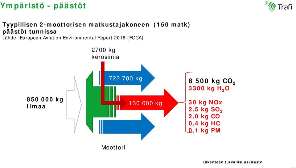 kerosiinia 850 000 kg Ilmaa 722 700 kg 130 000 kg 8 500 kg CO 2 3300 kg H 2 O 30