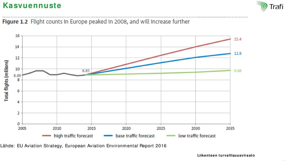Aviation Environmental