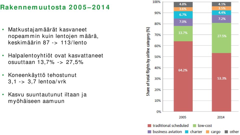 kasvattaneet osuuttaan 13,7% -> 27,5% Koneenkäyttö tehostunut 3,1 -> 3,7