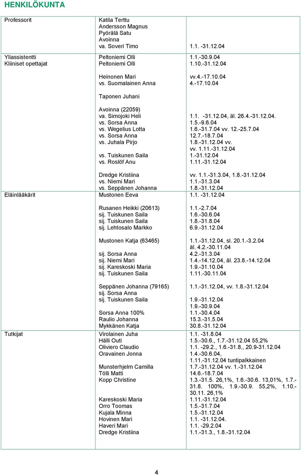 Tuiskunen Saila vs. Roslöf Anu Dredge Kristiina vs. Niemi Mari vs. Seppänen Johanna Mustonen Eeva Rusanen Heikki (20613) sij. Tuiskunen Saila sij. Tuiskunen Saila sij. Lehtosalo Markko Mustonen Katja (63465) sij.