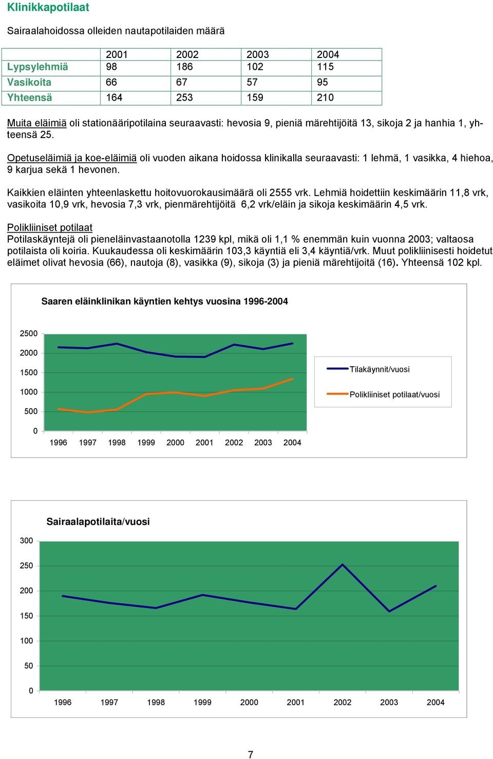 Opetuseläimiä ja koe-eläimiä oli vuoden aikana hoidossa klinikalla seuraavasti: 1 lehmä, 1 vasikka, 4 hiehoa, 9 karjua sekä 1 hevonen.
