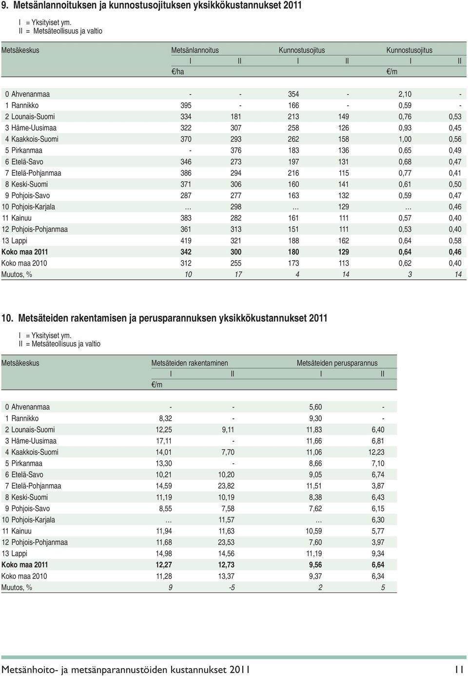 0,68 0,47 7 Etelä-Pohjanmaa 386 294 216 115 0,77 0,41 8 Keski-Suomi 371 306 160 141 0,61 0,50 9 Pohjois-Savo 287 277 163 132 0,59 0,47 10 Pohjois-Karjala 298 129 0,46 11 Kainuu 383 282 161 111 0,57