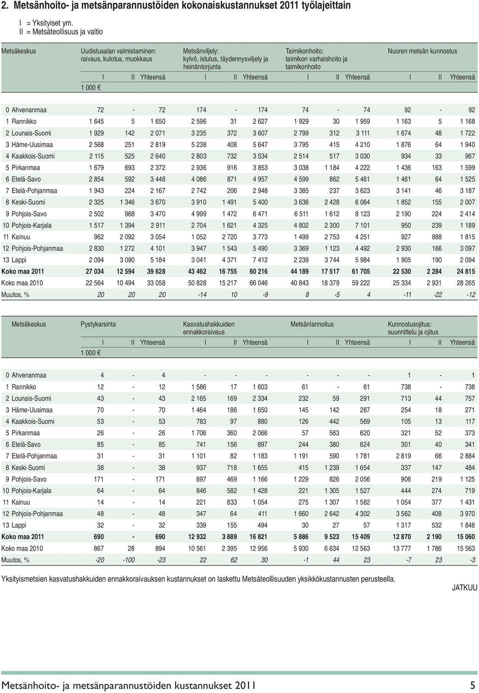 1 Rannikko 1 645 5 1 650 2 596 31 2 627 1 929 30 1 959 1 163 5 1 168 2 Lounais-Suomi 1 929 142 2 071 3 235 372 3 607 2 799 312 3 111 1 674 48 1 722 3 Häme-Uusimaa 2 568 251 2 819 5 238 408 5 647 3
