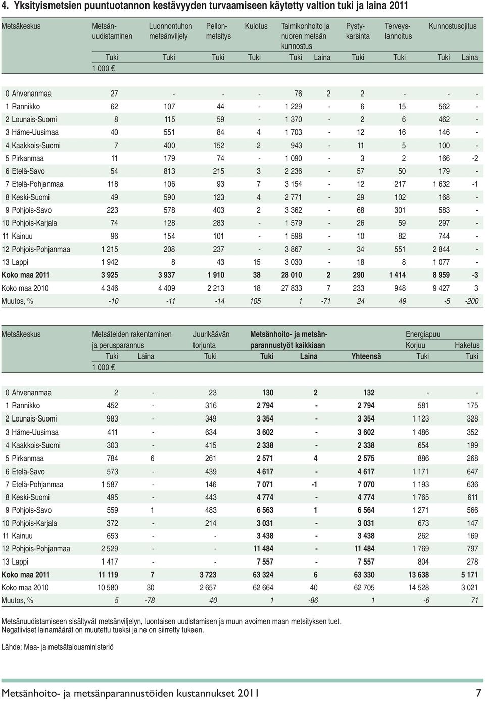 229-6 15 562-2 Lounais-Suomi 8 115 59-1 370-2 6 462-3 Häme-Uusimaa 40 551 84 4 1 703-12 16 146-4 Kaakkois-Suomi 7 400 152 2 943-11 5 100-5 Pirkanmaa 11 179 74-1 090-3 2 166-2 6 Etelä-Savo 54 813 215