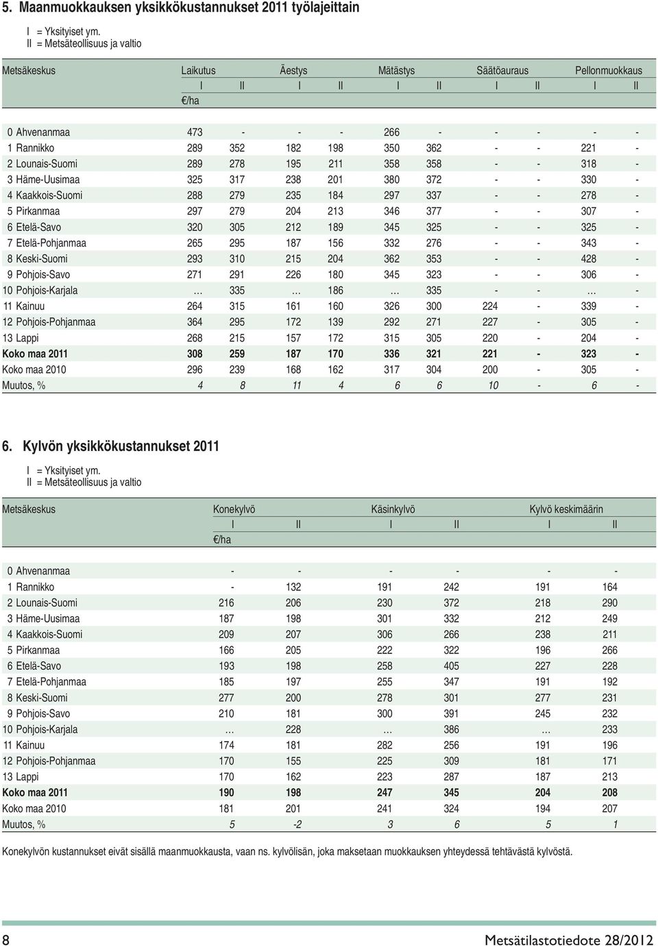 213 346 377 - - 307-6 Etelä-Savo 320 305 212 189 345 325 - - 325-7 Etelä-Pohjanmaa 265 295 187 156 332 276 - - 343-8 Keski-Suomi 293 310 215 204 362 353 - - 428-9 Pohjois-Savo 271 291 226 180 345 323