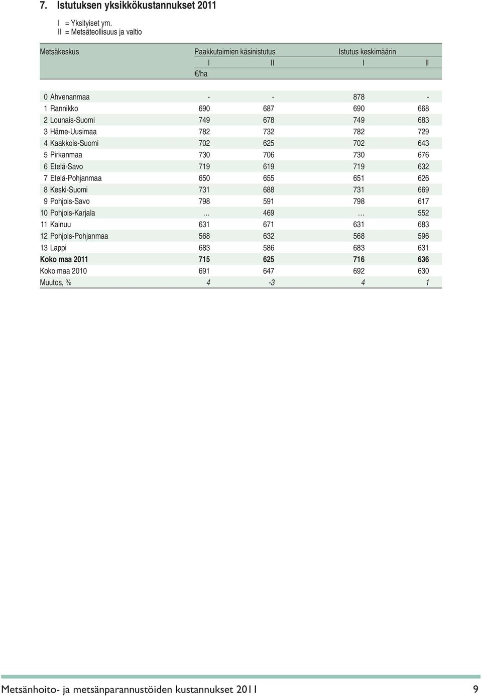 Etelä-Pohjanmaa 650 655 651 626 8 Keski-Suomi 731 688 731 669 9 Pohjois-Savo 798 591 798 617 10 Pohjois-Karjala 469 552 11 Kainuu 631 671 631 683 12