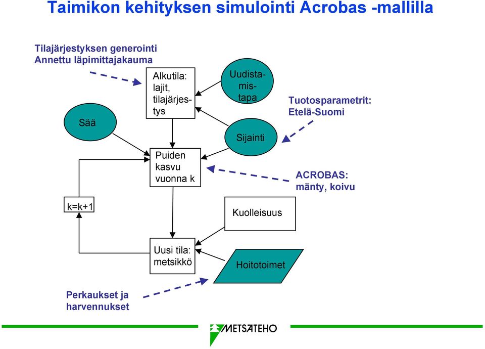 tilajärjestys Uudistamistapa Sijainti Kuolleisuus Tuotosparametrit: