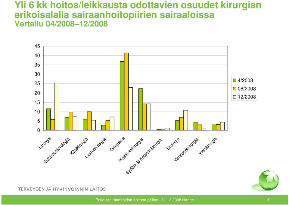Gastroenterologia Käsikirurgia Lastenkirurgia Ortopedia Plastiikkakirurgia Sydän- ja